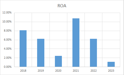 Fundamental Analysis And Intrinsic Value Of Bharat Petroleum Corporation Ltd. (2023-24)