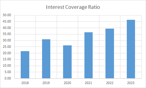 Fundamental Analysis And Intrinsic Value Of Avenue Supermarts Ltd. (2023-24)