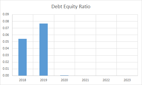 Fundamental Analysis And Intrinsic Value Of Avenue Supermarts Ltd. (2023-24)