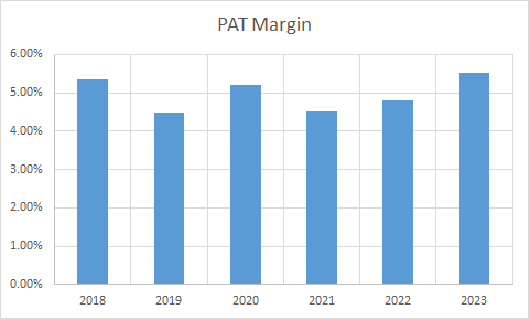 Fundamental Analysis And Intrinsic Value Of Avenue Supermarts Ltd. (2023-24)