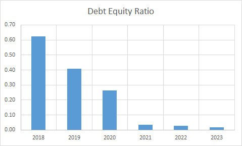 Fundamental Analysis And Intrinsic Value Of Orient Electrical Ltd. (2023-24)