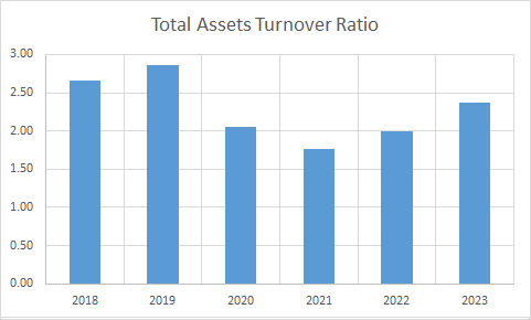 Fundamental Analysis And Intrinsic Value Of Avenue Supermarts Ltd. (2023-24)