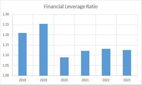 Fundamental Analysis And Intrinsic Value Of Avenue Supermarts Ltd. (2023-24)