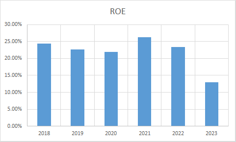 Fundamental Analysis And Intrinsic Value Of Orient Electrical Ltd. (2023-24)