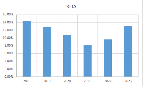 Fundamental Analysis And Intrinsic Value Of Avenue Supermarts Ltd. (2023-24)