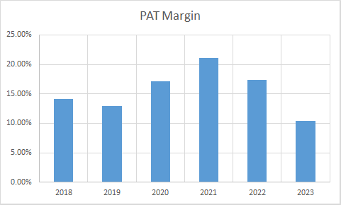 Fundamental Analysis And Intrinsic Value Of Indraprashta Gas Ltd.(2023-24)