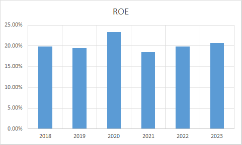 Fundamental Analysis And Intrinsic Value Of Indraprashta Gas Ltd.(2023-24)