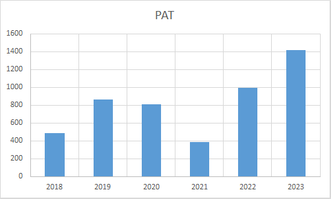 Fundamental Analysis And Intrinsic Value Of Godrej Industries Ltd.(2023-24)