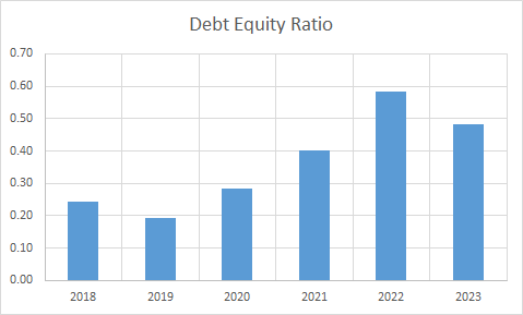 Fundamental Analysis And Intrinsic Value Of Godrej Agrovet Ltd. (2023-24)