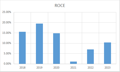 Fundamental Analysis And Intrinsic Value Of Godrej Properties Ltd. (2023-24)