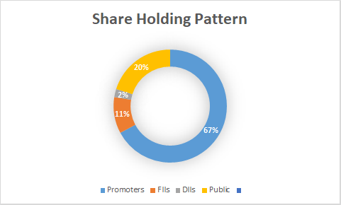 Fundamental Analysis And Intrinsic Value Of Godrej Industries Ltd.(2023-24)