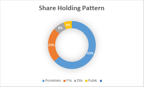 Fundamental Analysis And Intrinsic Value Of Godrej Consumer Products Ltd.(2023-24)