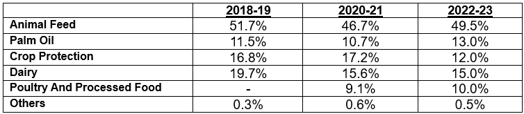 Fundamental Analysis And Intrinsic Value Of Godrej Agrovet Ltd. (2023-24)