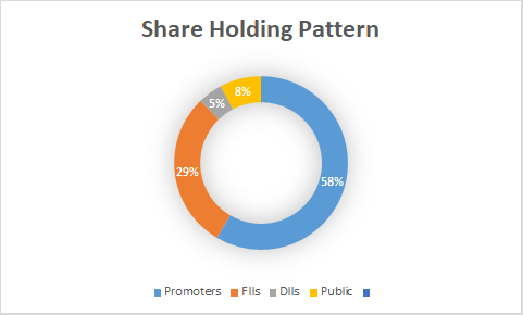 Fundamental Analysis And Intrinsic Value Of Godrej Properties Ltd. (2023-24)