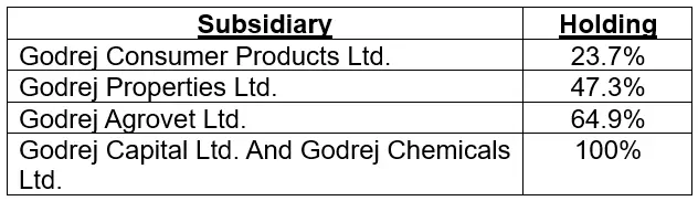 Fundamental Analysis And Intrinsic Value Of Godrej Industries Ltd.(2023-24)