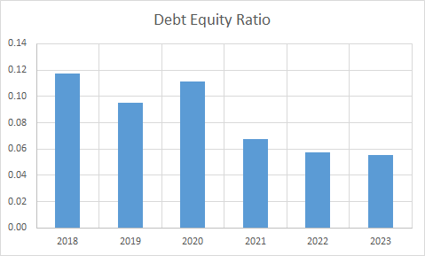 Fundamental Analysis And Intrinsic Value Of Tech Mahindra Ltd.(2023-24)