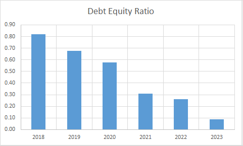 Fundamental Analysis And Intrinsic Value Of GHCL Ltd.(2023-24)