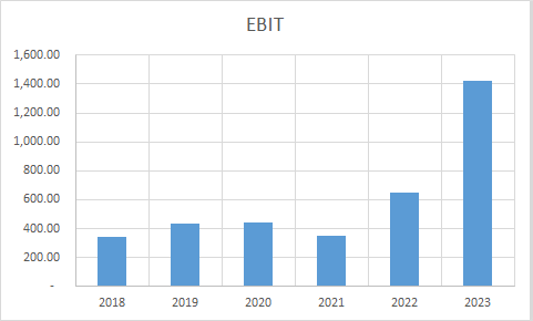 Fundamental Analysis And Intrinsic Value Of GHCL Ltd.(2023-24)