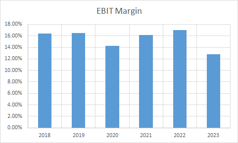 Fundamental Analysis And Intrinsic Value Of Tech Mahindra Ltd.(2023-24)