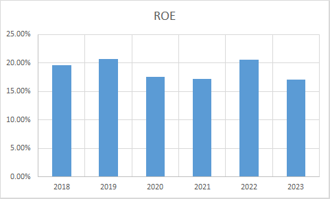 Fundamental Analysis And Intrinsic Value Of Tech Mahindra Ltd.(2023-24)