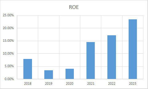 Fundamental Analysis And Intrinsic Value Of Deepak Fertilizers And Petochemicals Corporation Ltd. (2023-24)