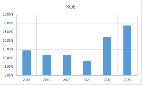 Fundamental Analysis And Intrinsic Value Of GHCL Ltd.(2023-24)