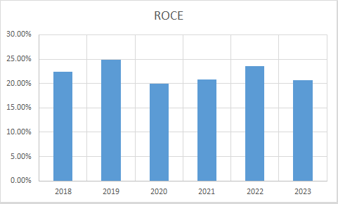 Fundamental Analysis And Intrinsic Value Of Tech Mahindra Ltd.(2023-24)