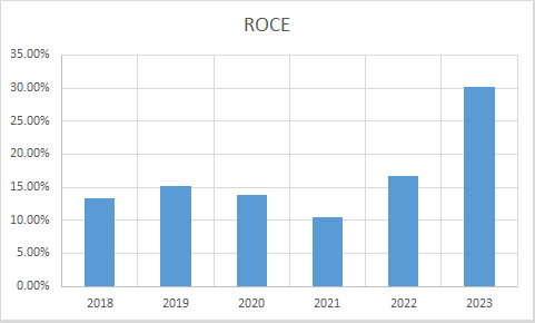 Fundamental Analysis And Intrinsic Value Of GHCL Ltd.(2023-24)