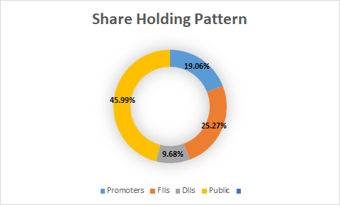 Fundamental Analysis And Intrinsic Value Of GHCL Ltd.(2023-24)