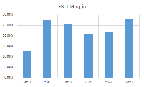 Fundamental Analysis And Intrinsic Value Of Coal India Ltd. (2023-24)