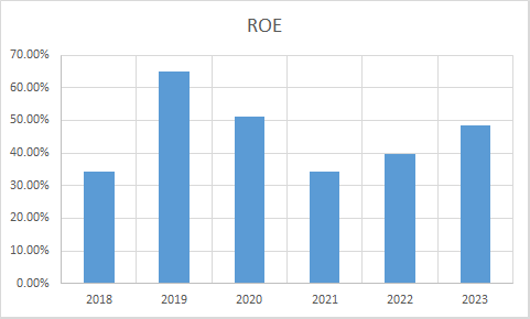 Fundamental Analysis And Intrinsic Value Of Coal India Ltd. (2023-24)