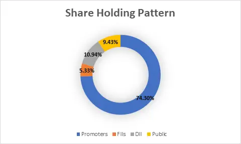 Fundamental Analysis And Intrinsic Value Of Just Dial Ltd.(2024-25)