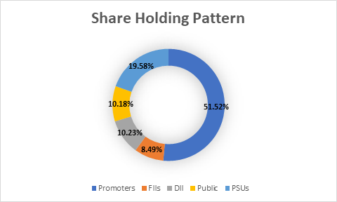 Fundamental Analysis and Intrinsic Value of Indian Oil Corporation Ltd.(2024-25)