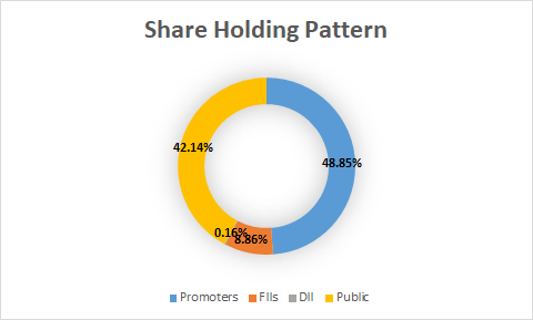 Fundamental Analysis And Intrinsic Value Of Nava Ltd.(2024-25)