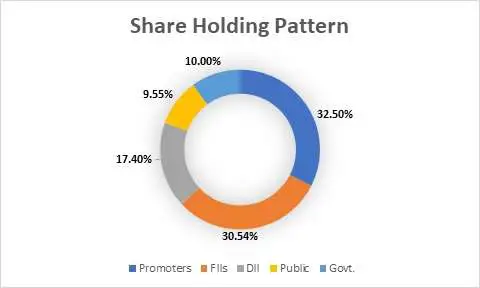 Fundamental Analysis And Intrinsic Value Of Mahanagar Gas Ltd.(2024-25)