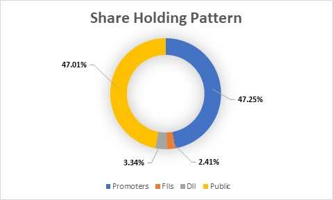 Fundamental Analysis and Intrinsic Value of Sanghvi Movers Ltd. (2024-25)